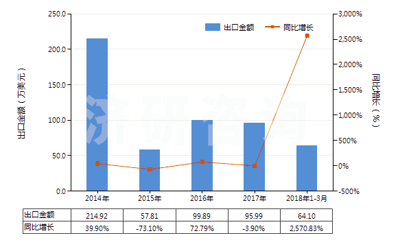 2014-2018年3月中國油鞣回收脂(包括加工處理油脂物質(zhì)及動、植物蠟所剩的殘渣)(HS15220000)出口總額及增速統(tǒng)計